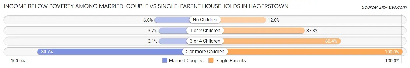 Income Below Poverty Among Married-Couple vs Single-Parent Households in Hagerstown