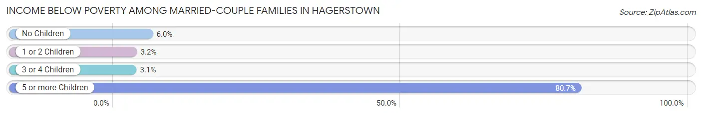 Income Below Poverty Among Married-Couple Families in Hagerstown