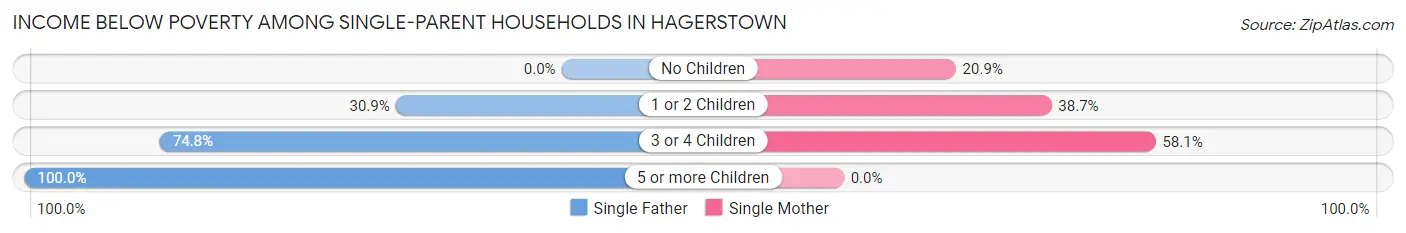 Income Below Poverty Among Single-Parent Households in Hagerstown