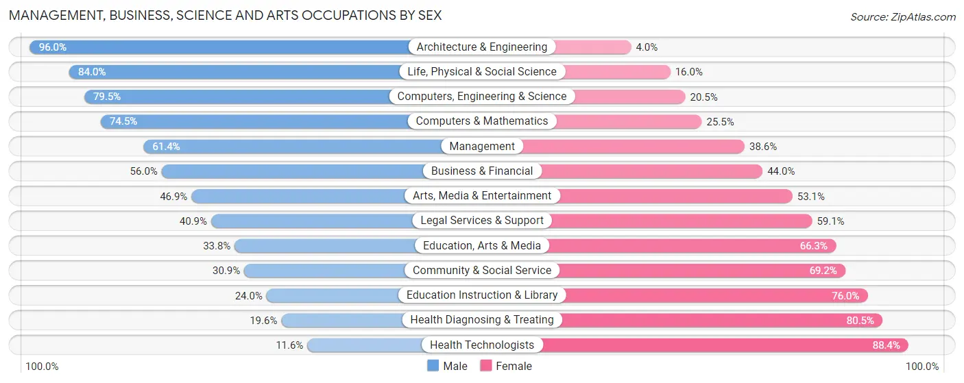 Management, Business, Science and Arts Occupations by Sex in Hagerstown