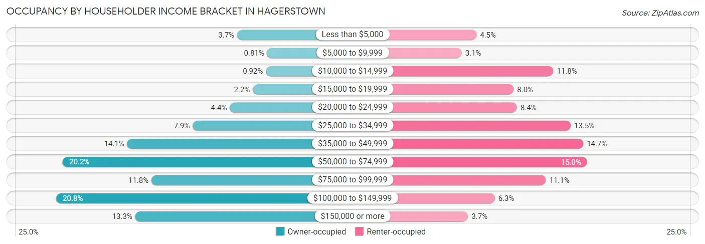 Occupancy by Householder Income Bracket in Hagerstown