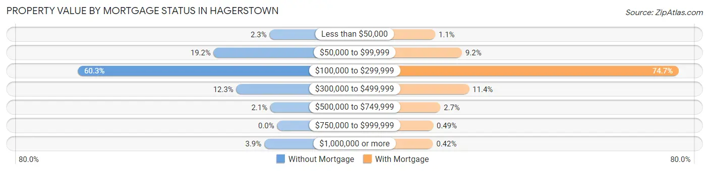 Property Value by Mortgage Status in Hagerstown