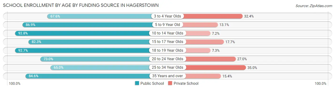 School Enrollment by Age by Funding Source in Hagerstown