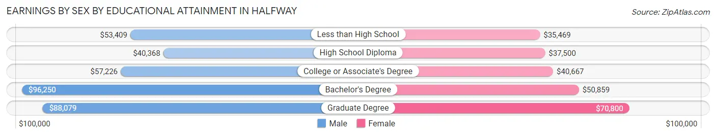 Earnings by Sex by Educational Attainment in Halfway