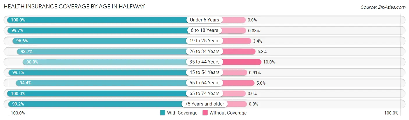 Health Insurance Coverage by Age in Halfway