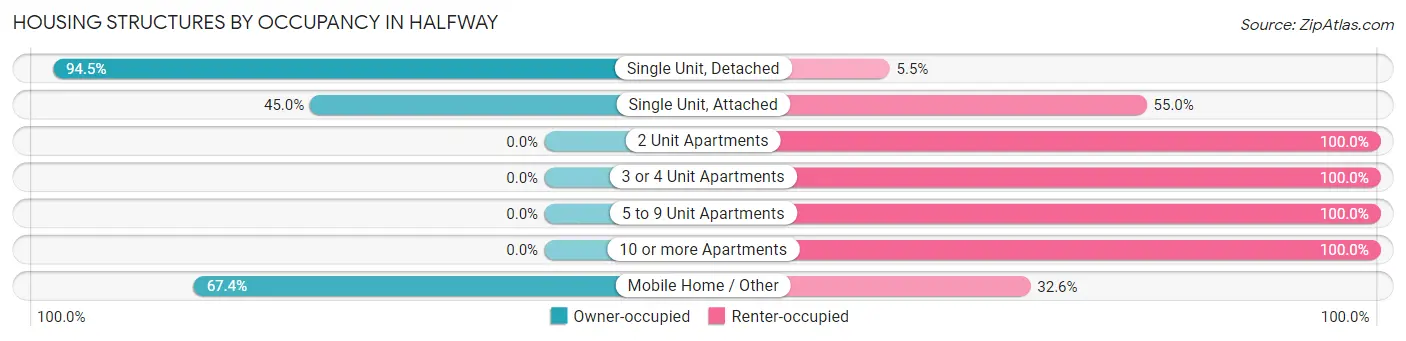 Housing Structures by Occupancy in Halfway