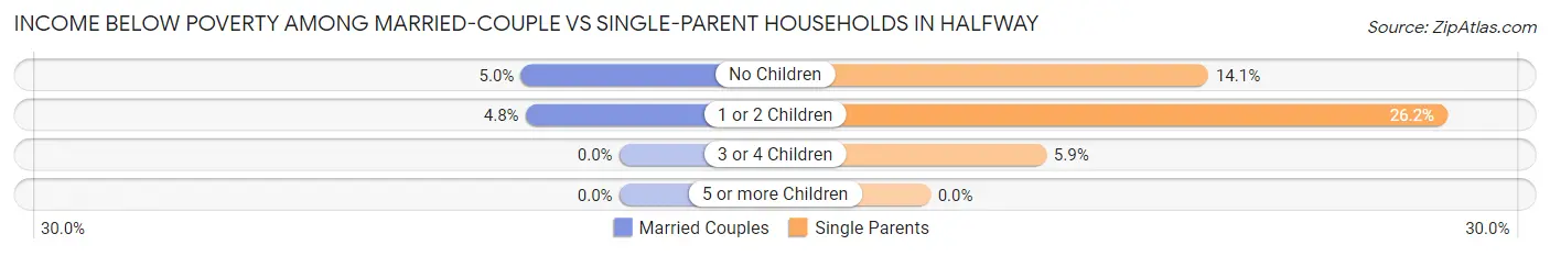 Income Below Poverty Among Married-Couple vs Single-Parent Households in Halfway