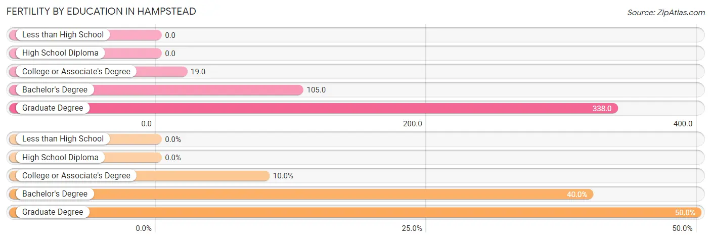 Female Fertility by Education Attainment in Hampstead