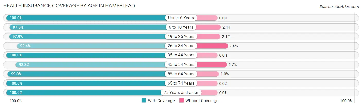 Health Insurance Coverage by Age in Hampstead