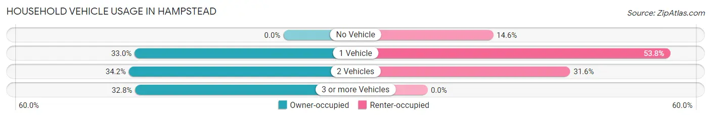 Household Vehicle Usage in Hampstead
