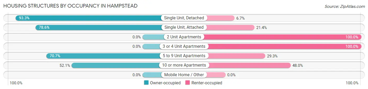 Housing Structures by Occupancy in Hampstead