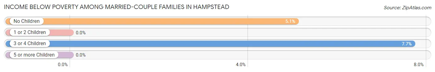 Income Below Poverty Among Married-Couple Families in Hampstead