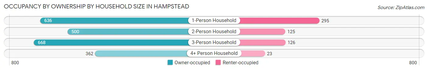 Occupancy by Ownership by Household Size in Hampstead