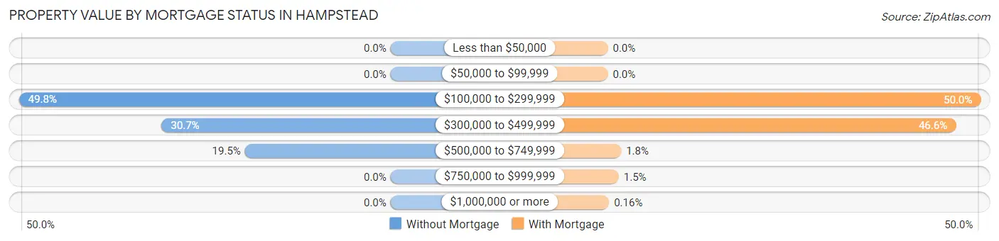 Property Value by Mortgage Status in Hampstead