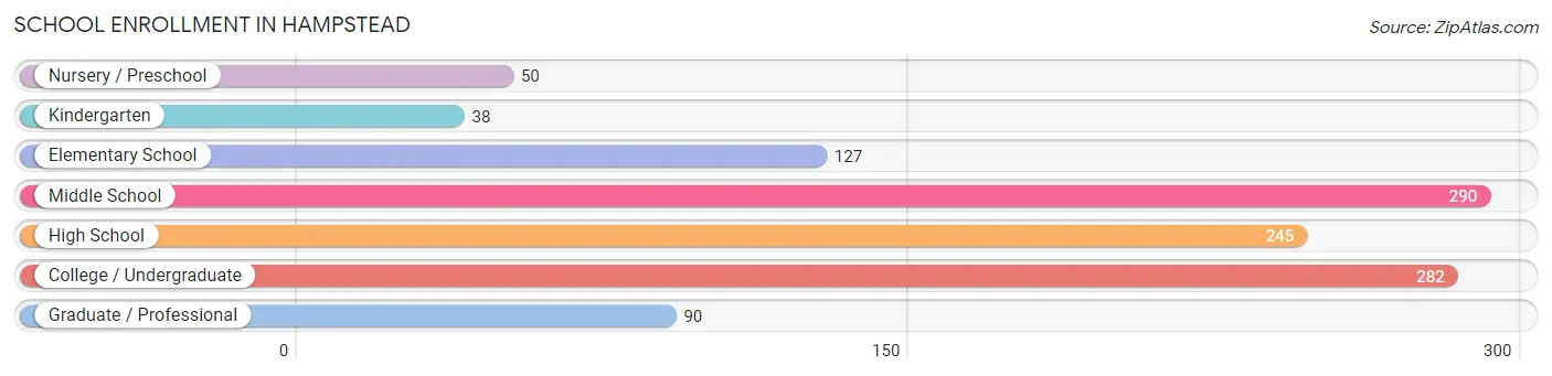 School Enrollment in Hampstead