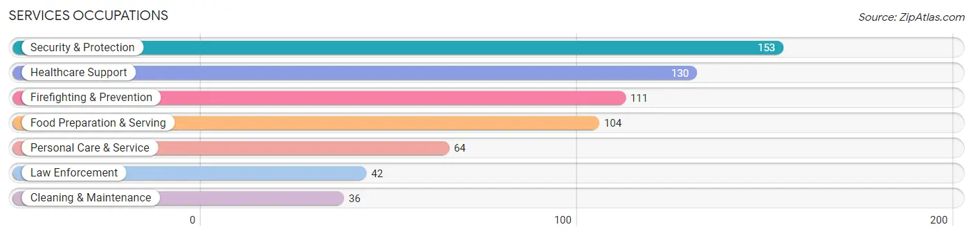 Services Occupations in Hampstead