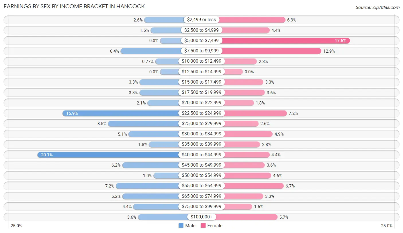 Earnings by Sex by Income Bracket in Hancock