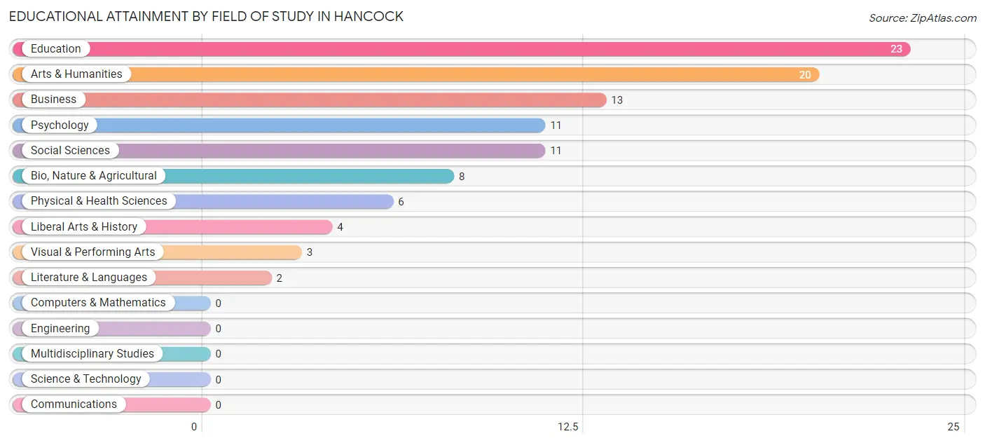 Educational Attainment by Field of Study in Hancock