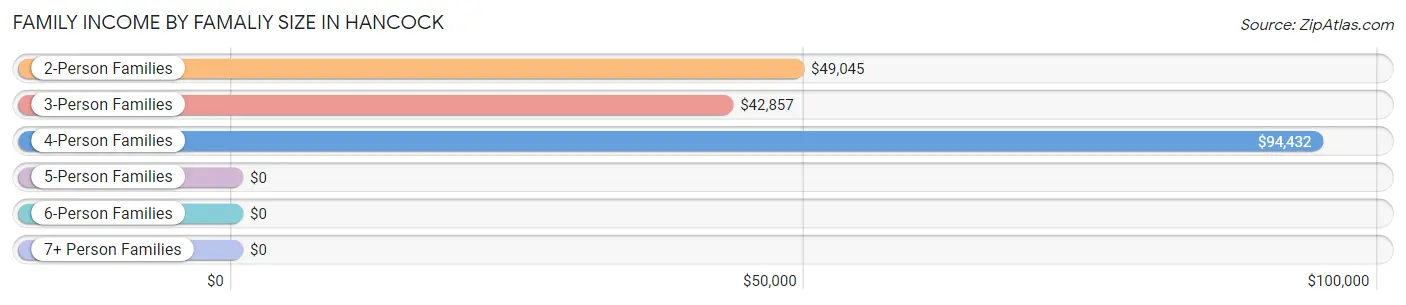 Family Income by Famaliy Size in Hancock