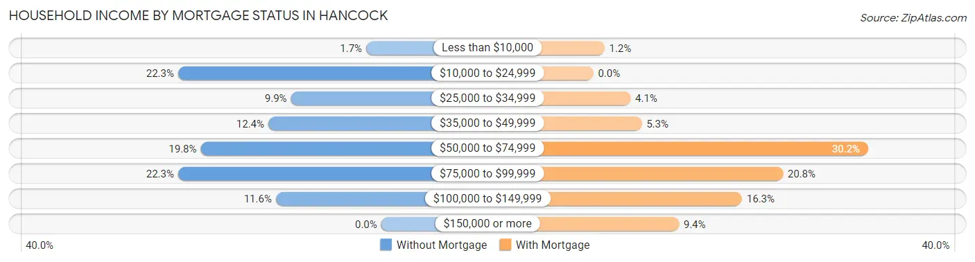 Household Income by Mortgage Status in Hancock