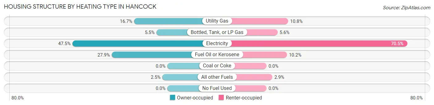 Housing Structure by Heating Type in Hancock