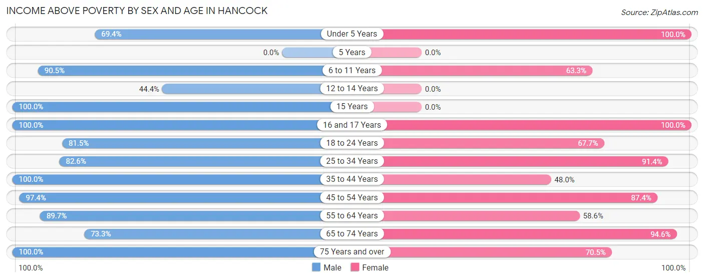 Income Above Poverty by Sex and Age in Hancock