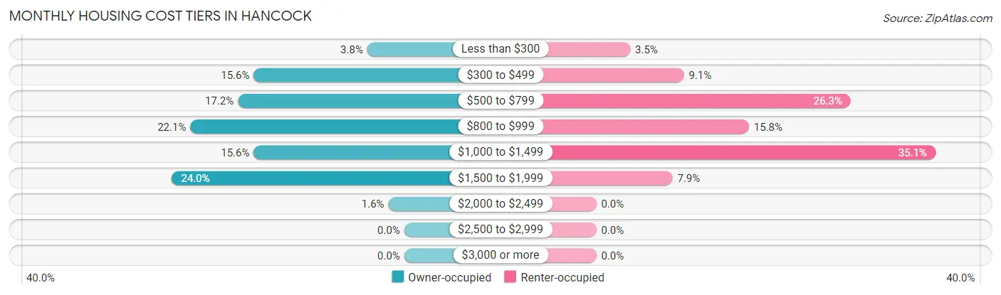 Monthly Housing Cost Tiers in Hancock