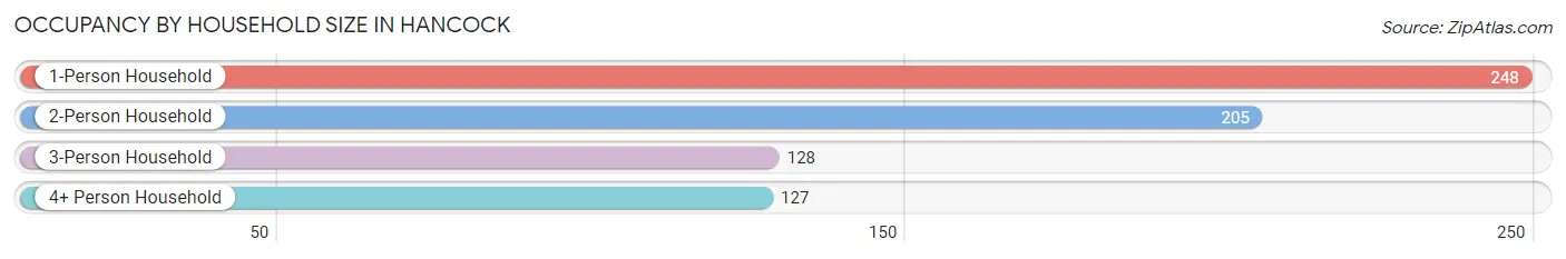 Occupancy by Household Size in Hancock