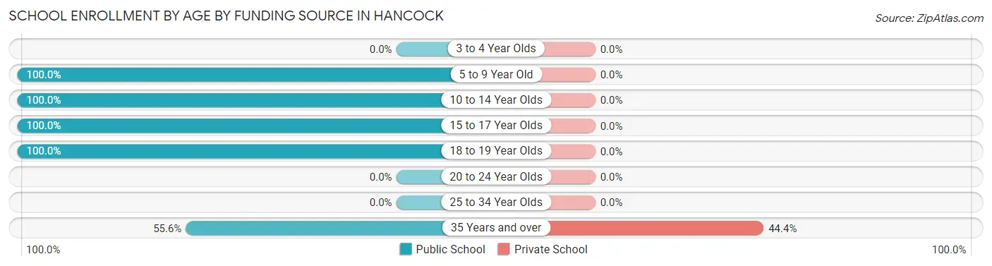 School Enrollment by Age by Funding Source in Hancock