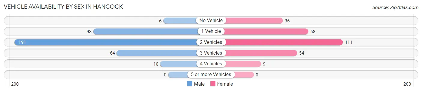 Vehicle Availability by Sex in Hancock