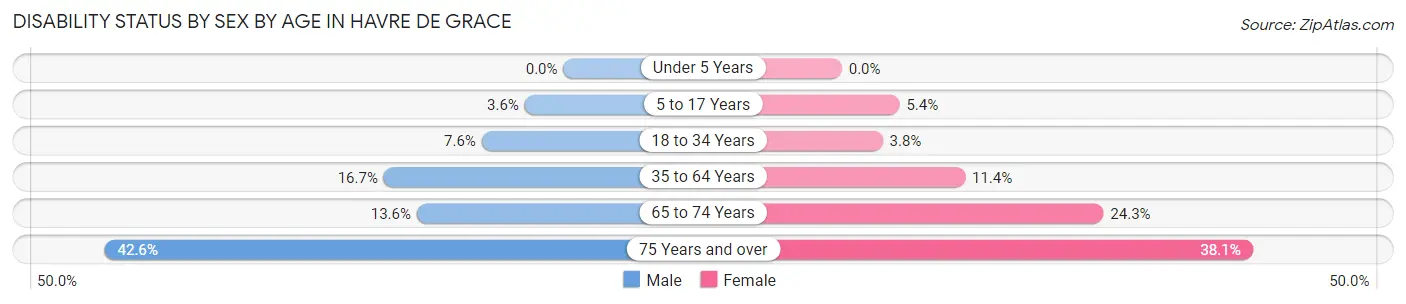 Disability Status by Sex by Age in Havre De Grace