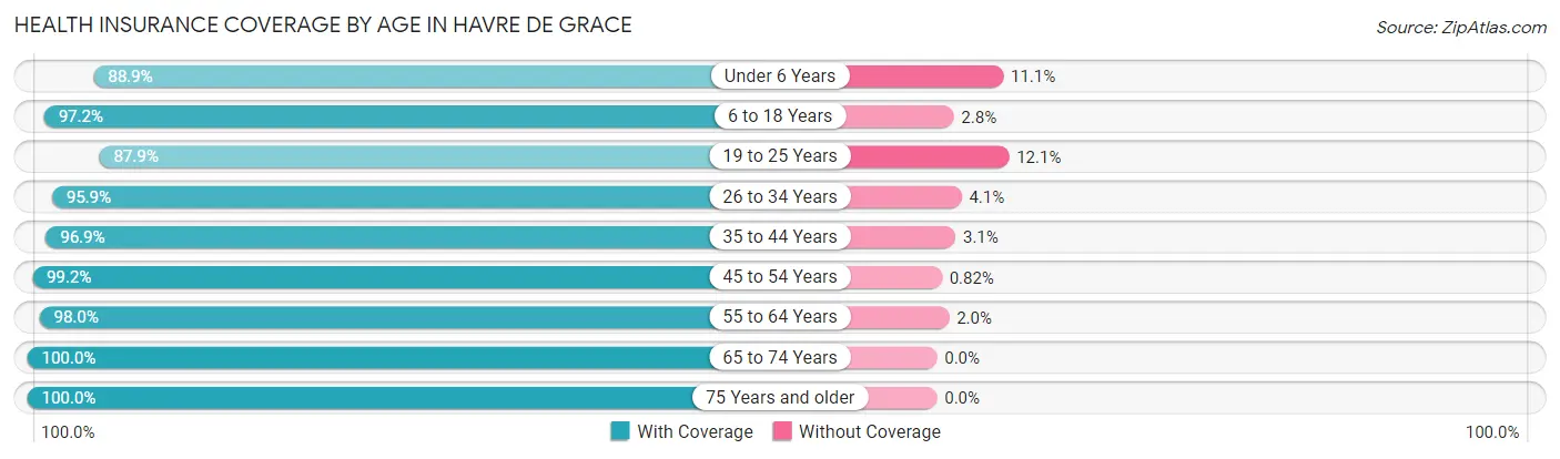 Health Insurance Coverage by Age in Havre De Grace