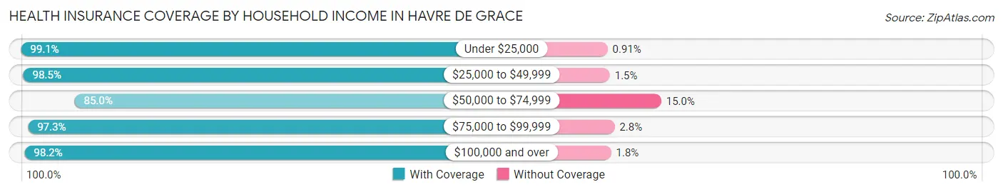 Health Insurance Coverage by Household Income in Havre De Grace