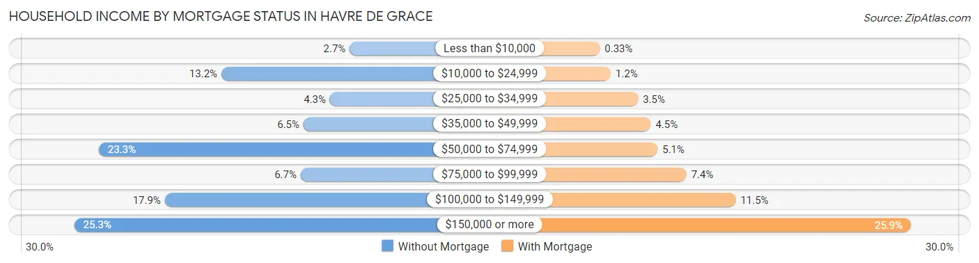 Household Income by Mortgage Status in Havre De Grace