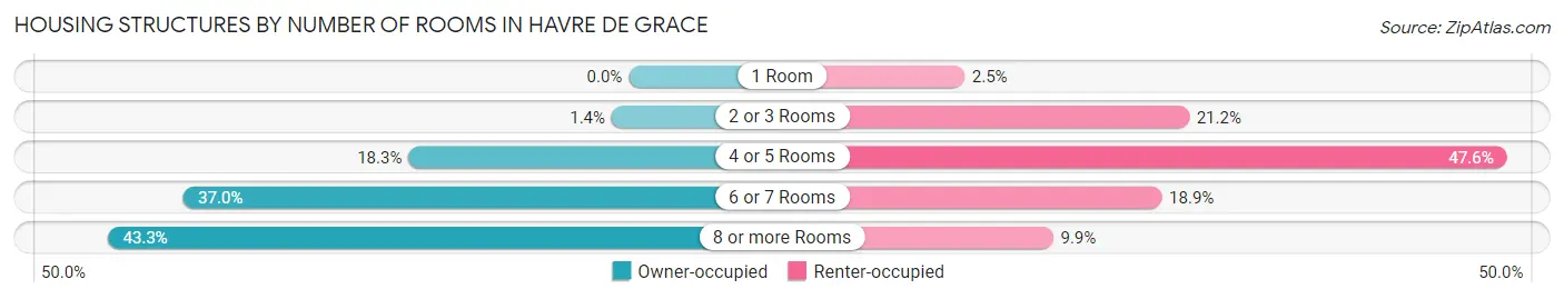 Housing Structures by Number of Rooms in Havre De Grace