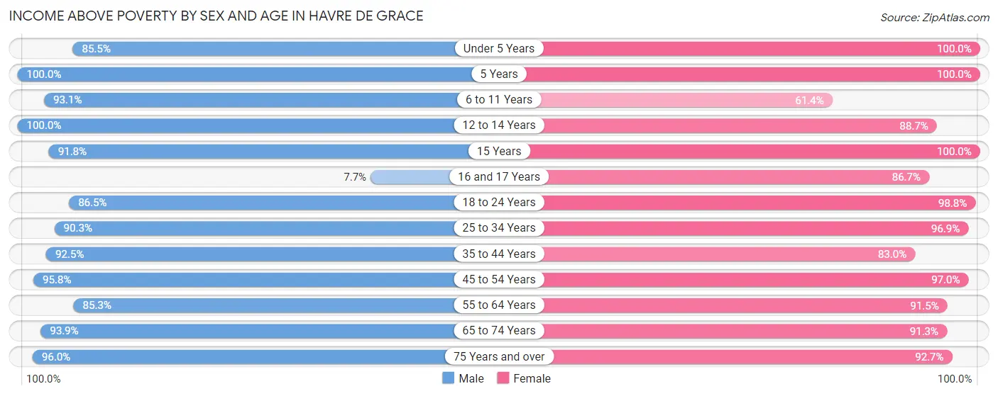 Income Above Poverty by Sex and Age in Havre De Grace