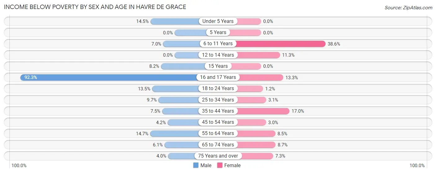 Income Below Poverty by Sex and Age in Havre De Grace
