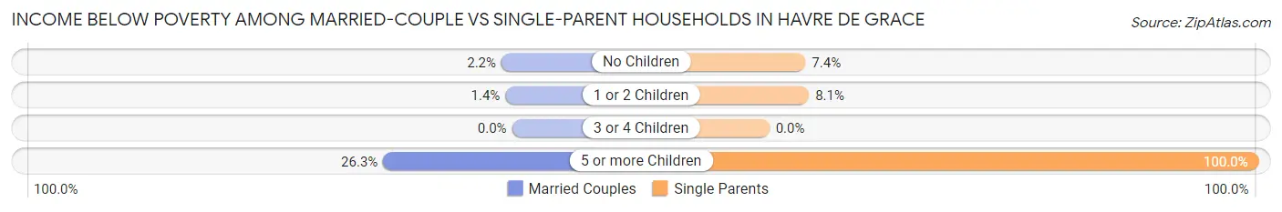 Income Below Poverty Among Married-Couple vs Single-Parent Households in Havre De Grace