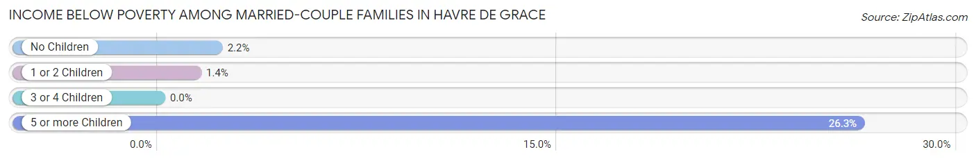 Income Below Poverty Among Married-Couple Families in Havre De Grace