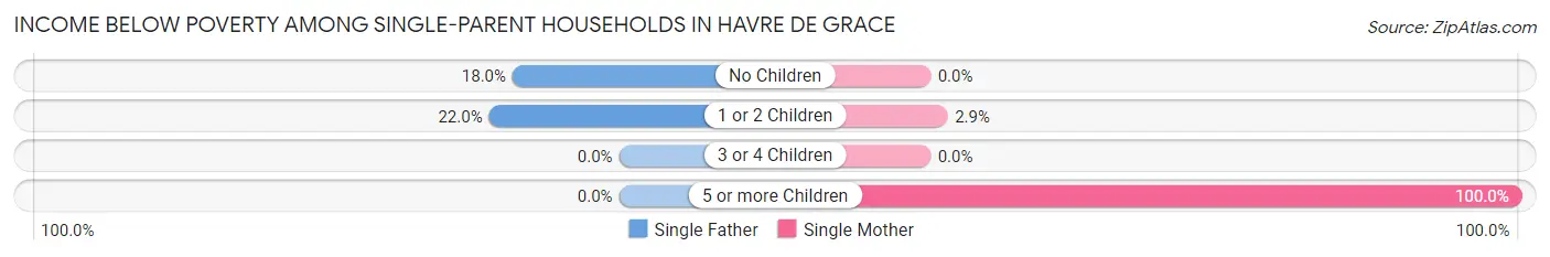 Income Below Poverty Among Single-Parent Households in Havre De Grace