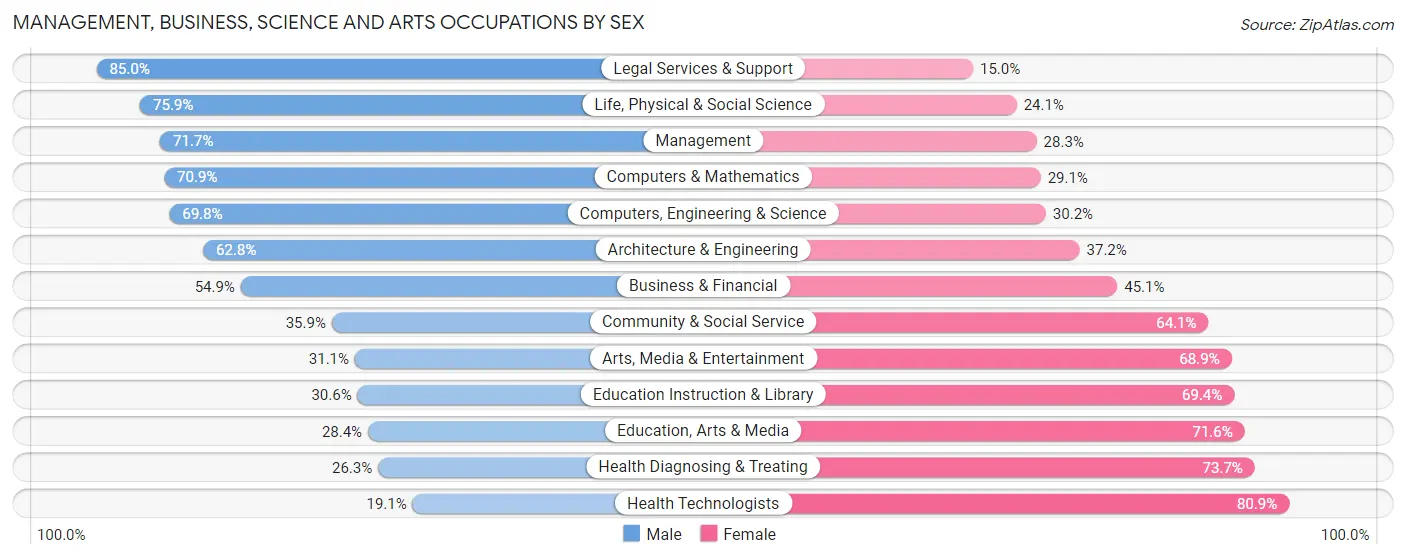 Management, Business, Science and Arts Occupations by Sex in Havre De Grace