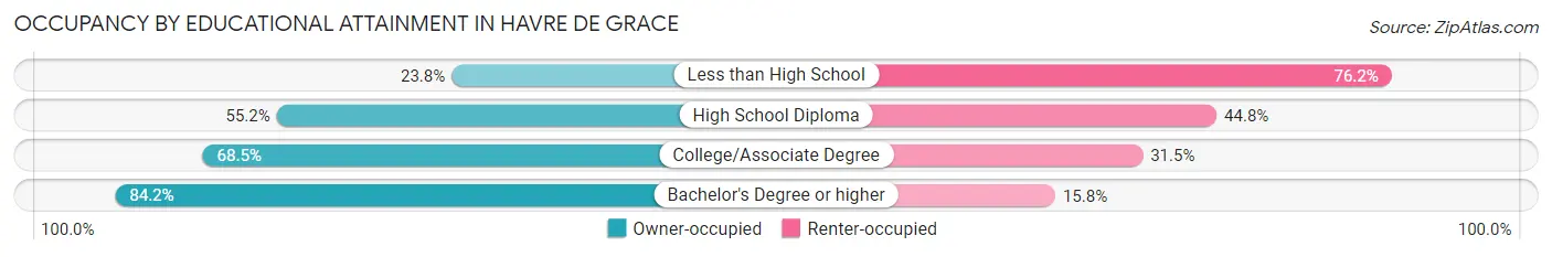 Occupancy by Educational Attainment in Havre De Grace