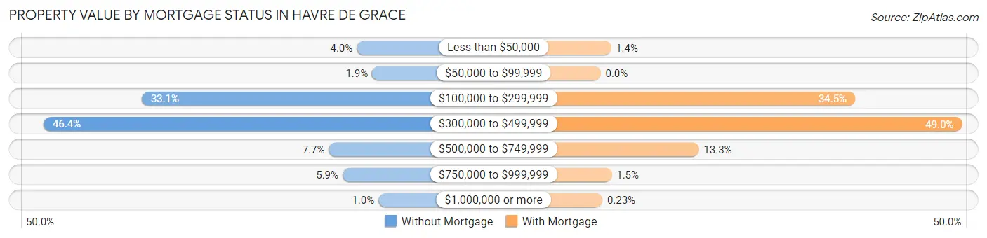 Property Value by Mortgage Status in Havre De Grace