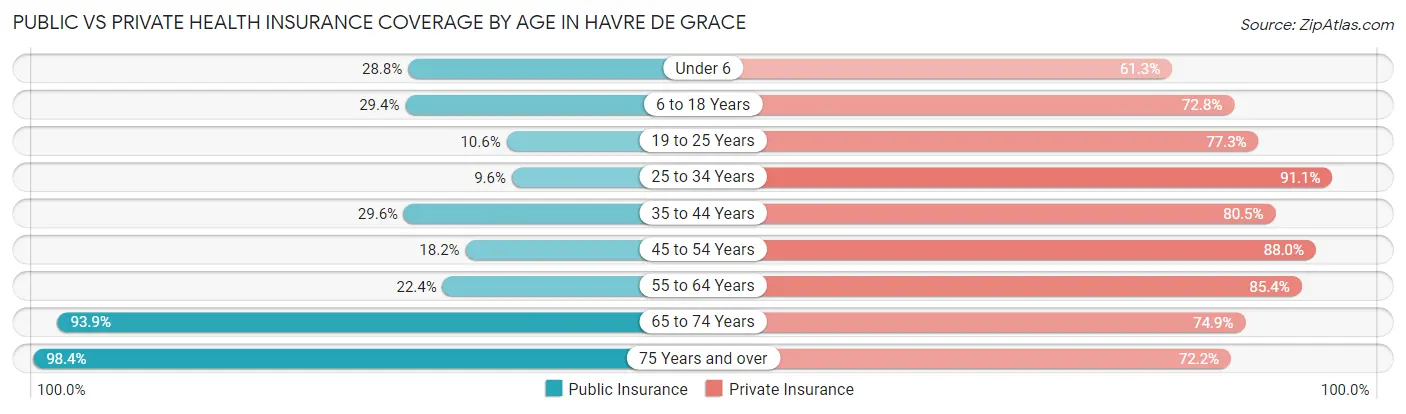 Public vs Private Health Insurance Coverage by Age in Havre De Grace
