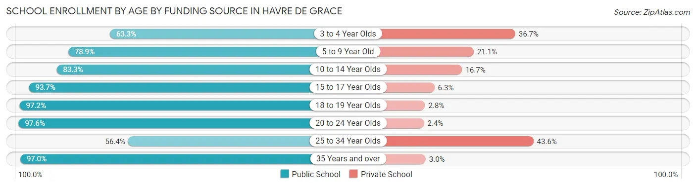 School Enrollment by Age by Funding Source in Havre De Grace