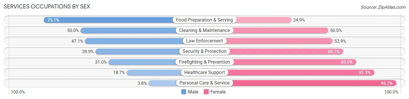 Services Occupations by Sex in Havre De Grace