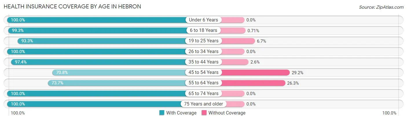 Health Insurance Coverage by Age in Hebron
