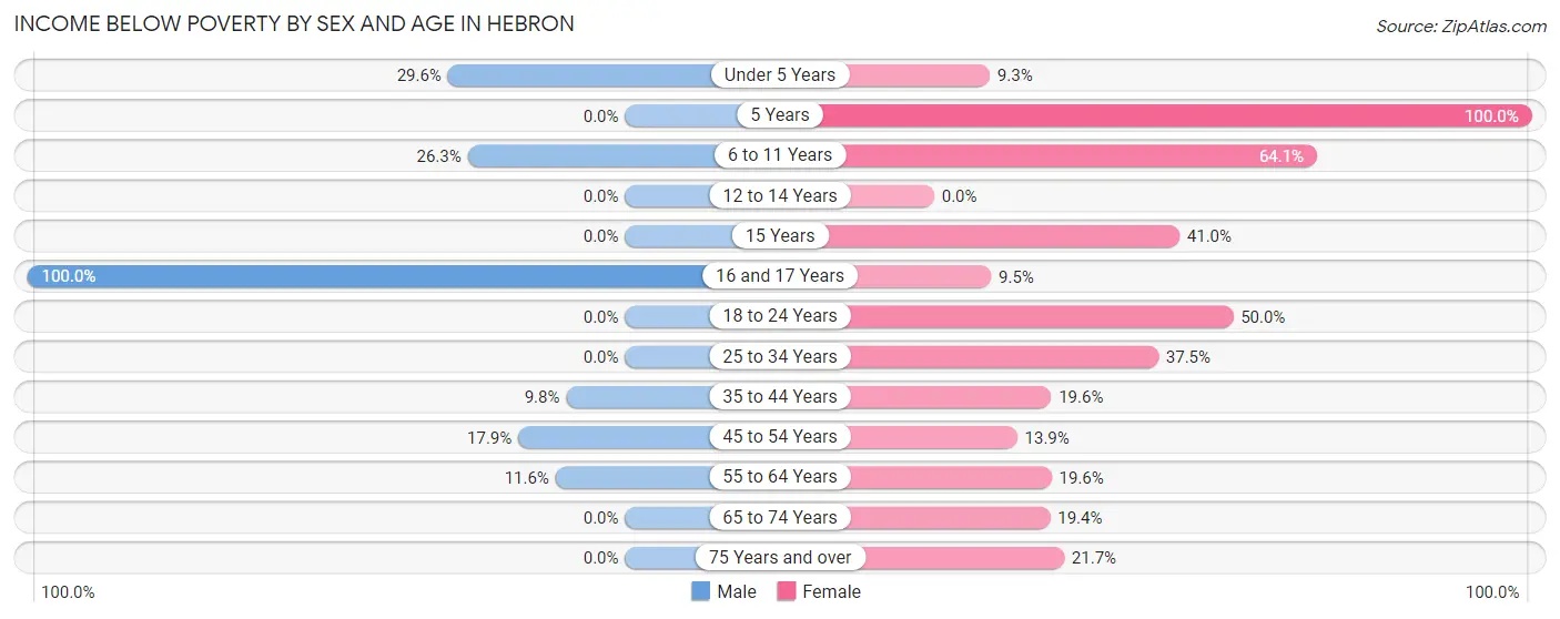 Income Below Poverty by Sex and Age in Hebron
