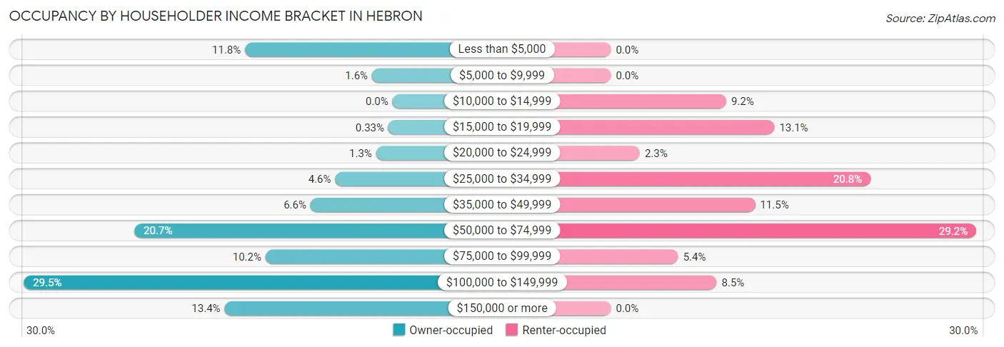 Occupancy by Householder Income Bracket in Hebron