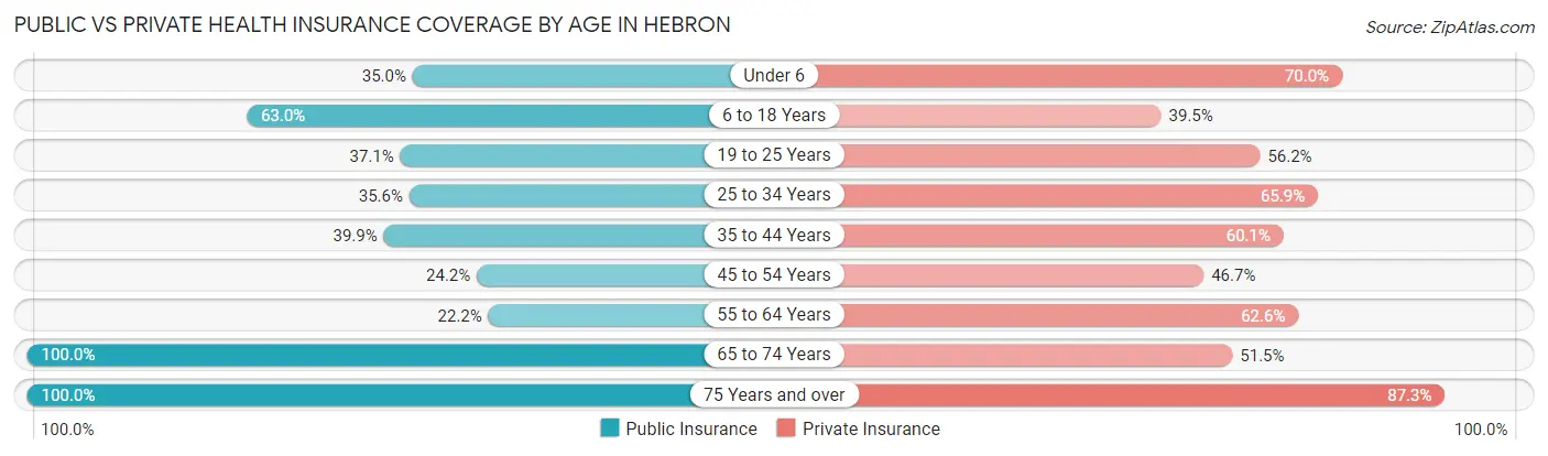 Public vs Private Health Insurance Coverage by Age in Hebron